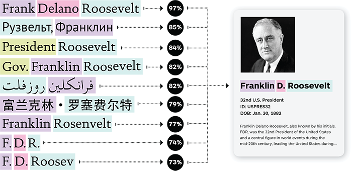 RNI Name Matcher, scoring various, multilingual spellings of Franklin D. Roosevelt to his normalized name.