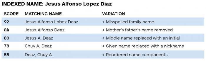 Name Index Scores on the name Jesus Alfanso Lopez Diaz, including a 78% match on Chuy A. Deaz