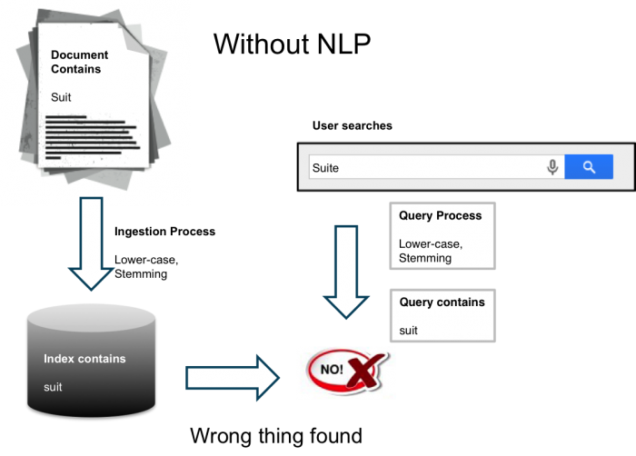 A diagram showing suits being stemmed using open source technology and Lucene