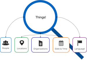 Things: People, Locations, Organizations