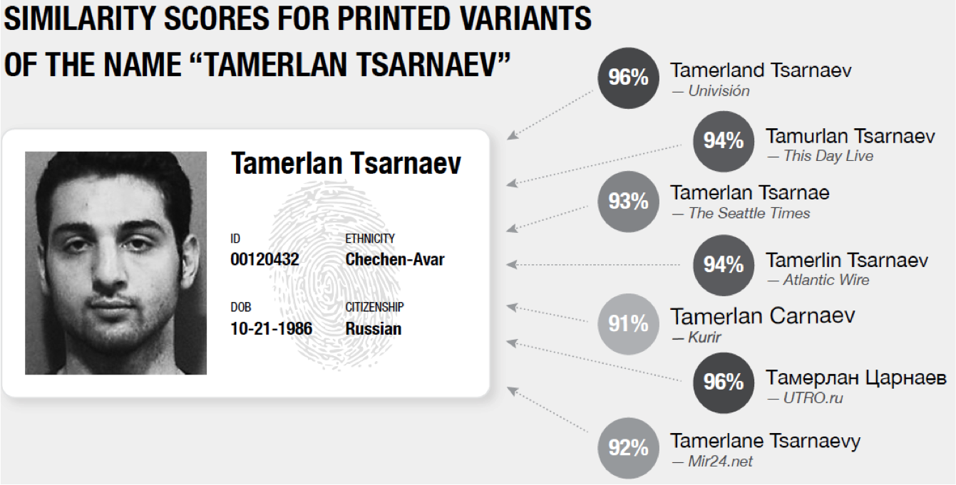Possible name spellings of Tamerlan Tsarnaev