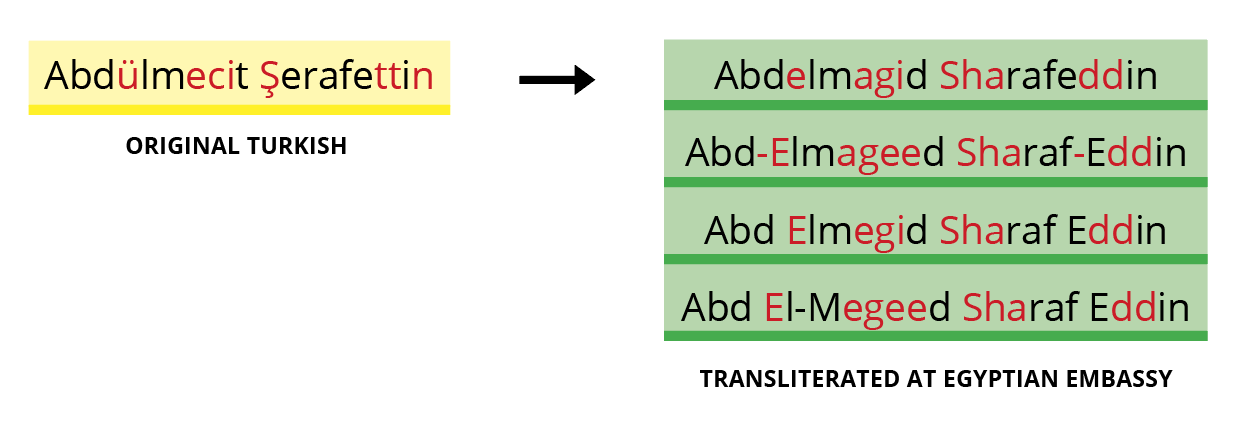 Transliteration variations from an Egyptian transliterating a Turkish name