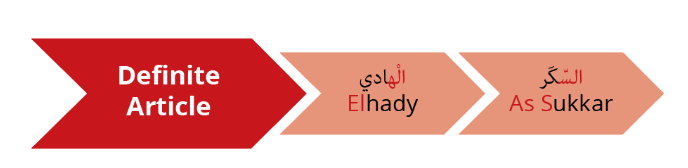 Variations in pronunciation of the definite article Al in Arabic