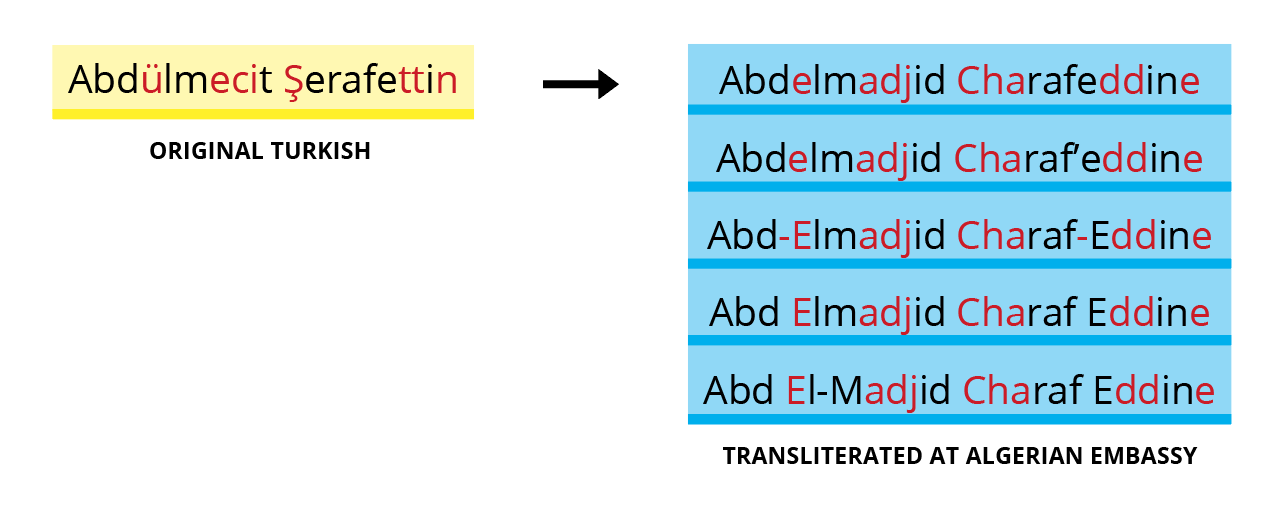 Transliteration variations from an Algerian transliterating a Turkish name