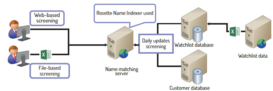 DIAGRAM OF THE NAME VERIFICATION FUNCTION OF TOSHIBA’S EXPORT CONTROL SYSTEM