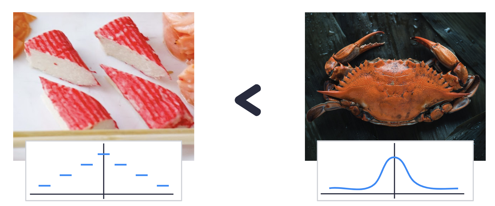 As you learn how to measure accuracy, you'll see that synthetic data (fake crab sticks) is not as good as the real thing.