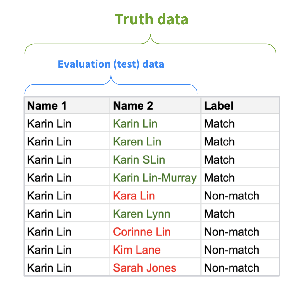 example of test data and truth data for evaluating name matching