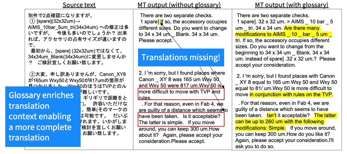 Skipped translations are fully translated when the machine translation leverages the glossary.