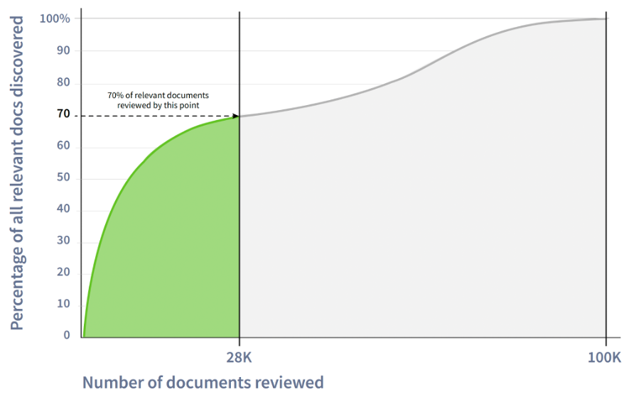 Graph showing that attorneys see 70% of the relevant content after reviewing only 28% of docs.